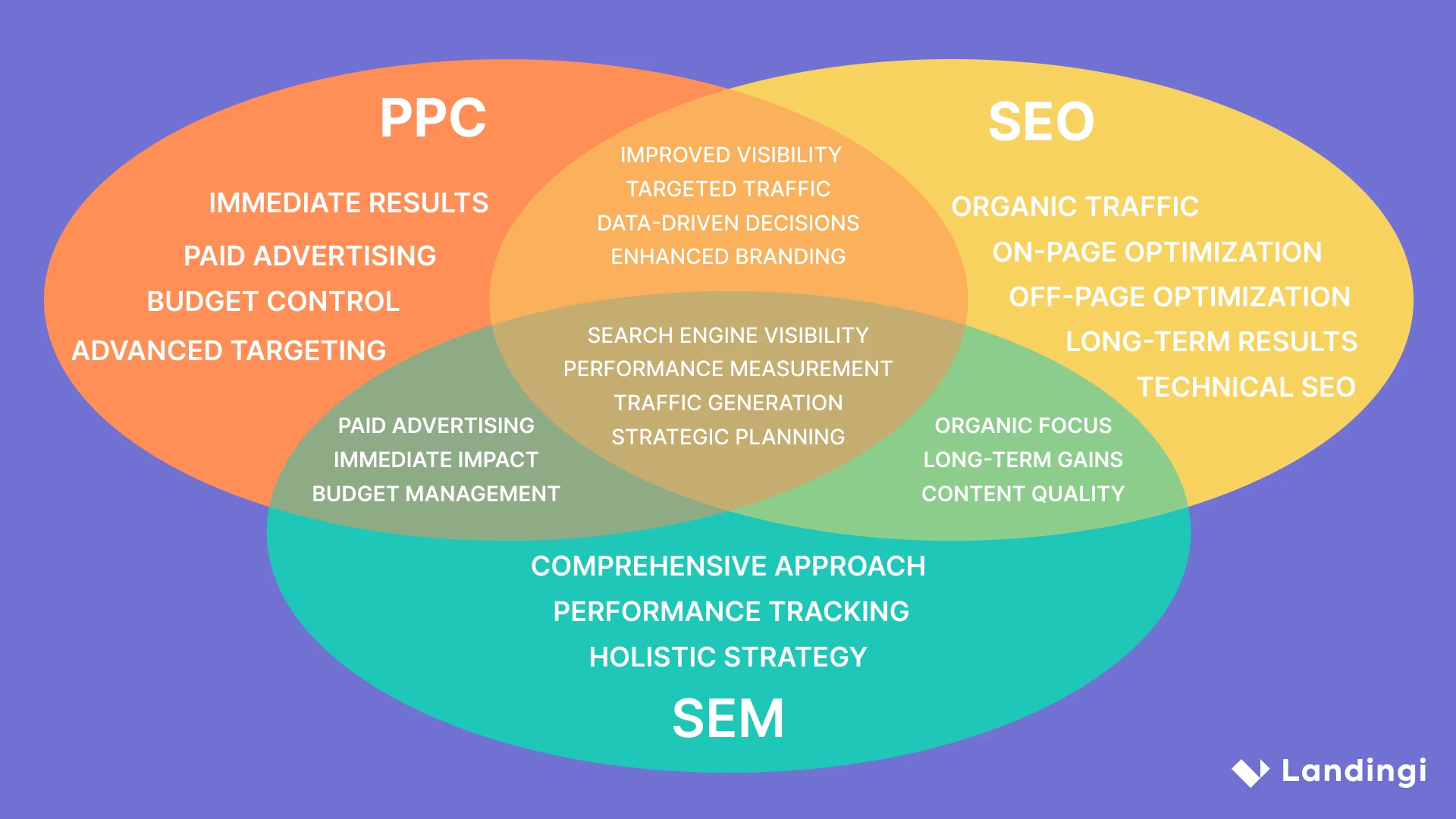 Diferenças e semelhanças entre PPC, SEO e SEM